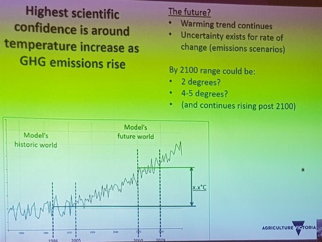 Australia's temperature is likely to increase due to climate change