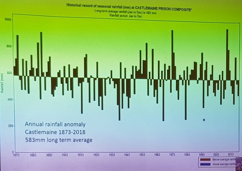 ﻿A chart showing season rainfall variability at Castlemaine